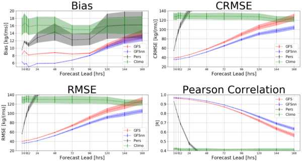 Integrated Vapor Transport Forecast Models, Reanalysis, and Postprocessing Machine Learning Models for the North American ...