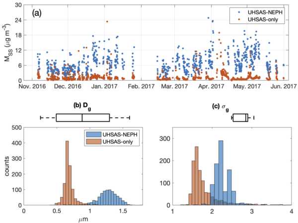 Data from: Retrieval of the Sea Spray Aerosol Mode from Submicron Particle Size Distributions and Supermicron Scattering d...