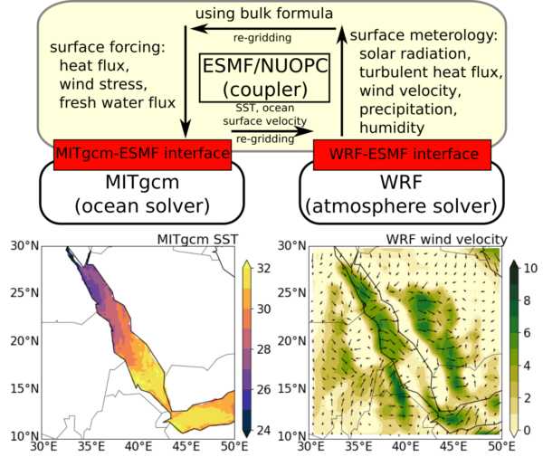 Scripps-KAUST Regional Integrated Prediction System (SKRIPS)