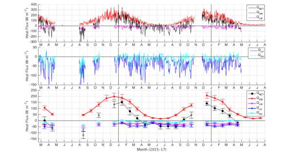 Data from: Episodic Southern Ocean heat loss and its mixed layer impacts revealed by the furthest south multi-year surface...