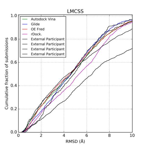 Data from: Continuous Evaluation of Ligand Protein Predictions: A Weekly Community Challenge for Drug Docking