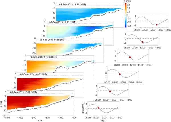 Autonomous Underwater Vehicle (AUV)-borne velocity measurements collected over a fringing coral reef near Makua Beach, Oah...