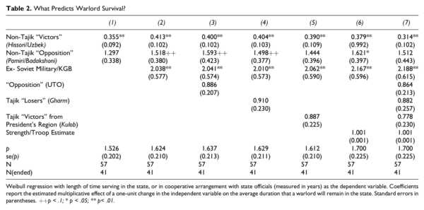 Data from: Commitment Problems or Bidding Wars? Rebel Fragmentation as Peace Building