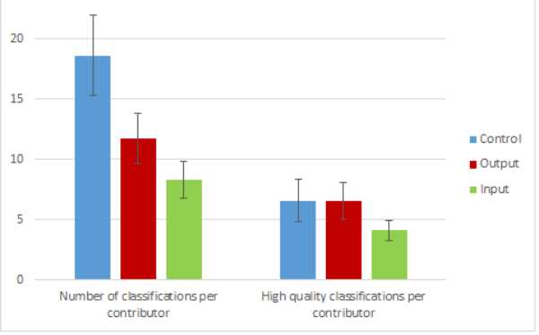 Data from: Trade-offs in motivating volunteer effort: Experimental evidence on voluntary contributions to science