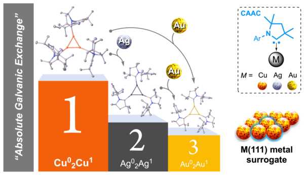 Data from: Absolute Templating of M(111) Cluster Surrogates by Galvanic Exchange