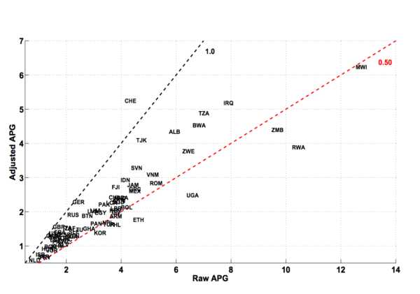 Data from: The Agricultural Productivity Gap