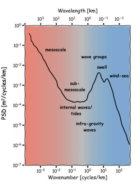 Data from: A Broadband View of the Sea Surface Height Wavenumber Spectrum