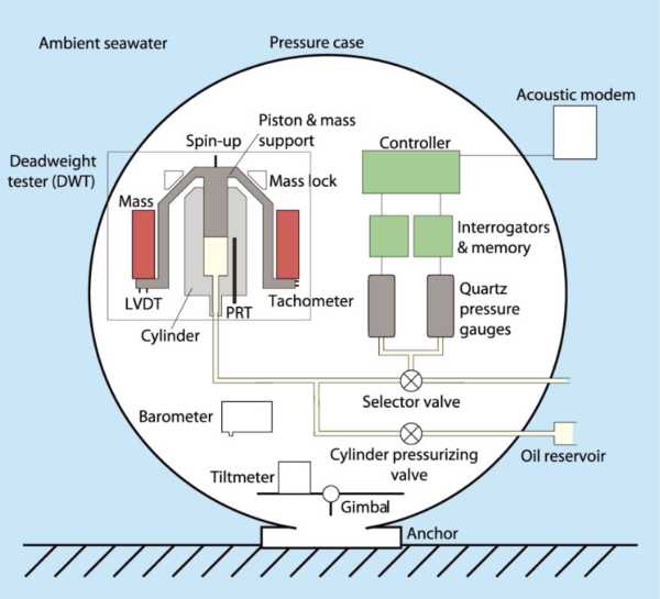 Data from: Drift-Corrected Seafloor Vertical Deformation at Axial Seamount 2013-2014