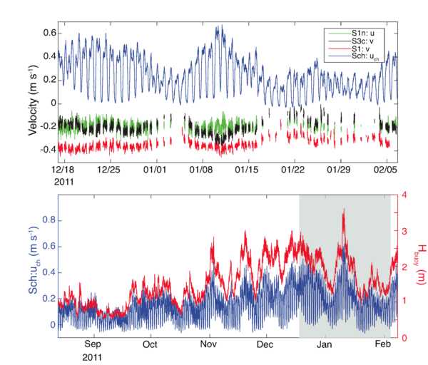 Data from: The influence of a cross-reef channel on the wave-driven setup and circulation at Ipan, Guam