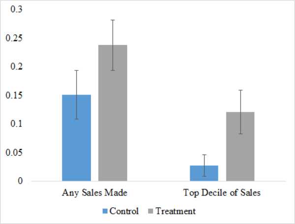 Data from: The Impact of Job Training on Temporary Worker Performance: Field Experimental Evidence from Insurance Sales Ag...