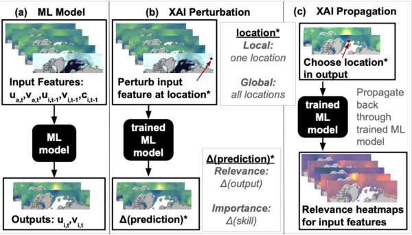 Data from: Evaluating the trustworthiness of explainable artificial intelligence (XAI) methods applied to regression predi...